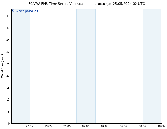 Viento 10 m ALL TS sáb 25.05.2024 08 UTC