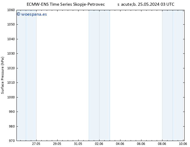 Presión superficial ALL TS vie 31.05.2024 21 UTC
