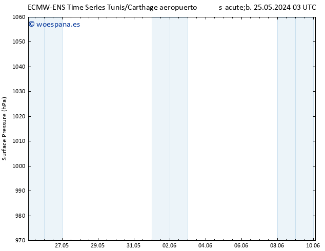 Presión superficial ALL TS dom 02.06.2024 03 UTC