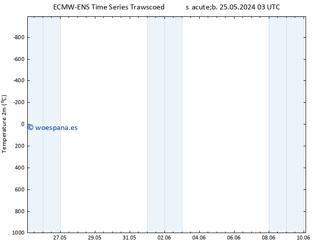 Temperatura (2m) ALL TS dom 26.05.2024 15 UTC