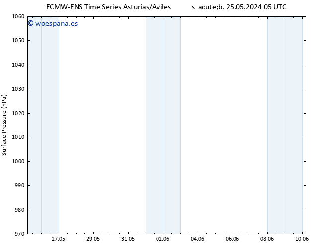 Presión superficial ALL TS vie 31.05.2024 23 UTC