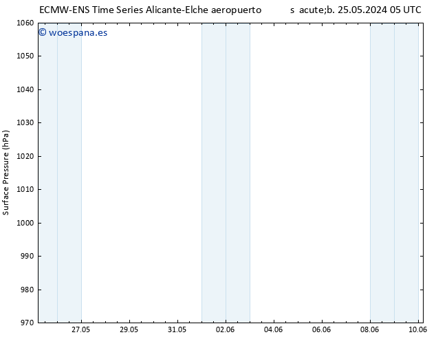 Presión superficial ALL TS sáb 25.05.2024 11 UTC