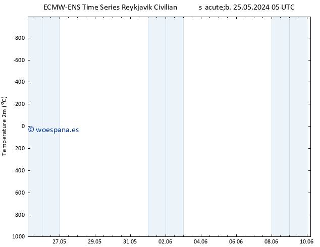 Temperatura (2m) ALL TS dom 26.05.2024 17 UTC