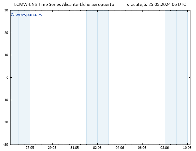 Geop. 500 hPa ALL TS sáb 25.05.2024 06 UTC