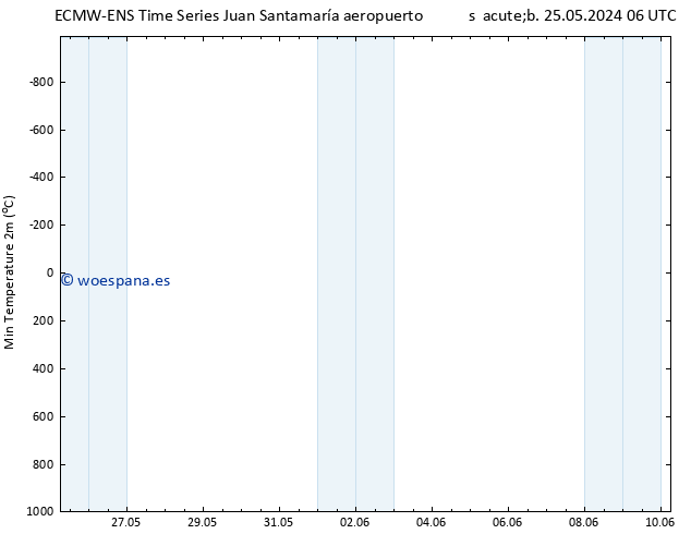 Temperatura mín. (2m) ALL TS jue 30.05.2024 00 UTC