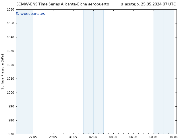 Presión superficial ALL TS mié 29.05.2024 07 UTC