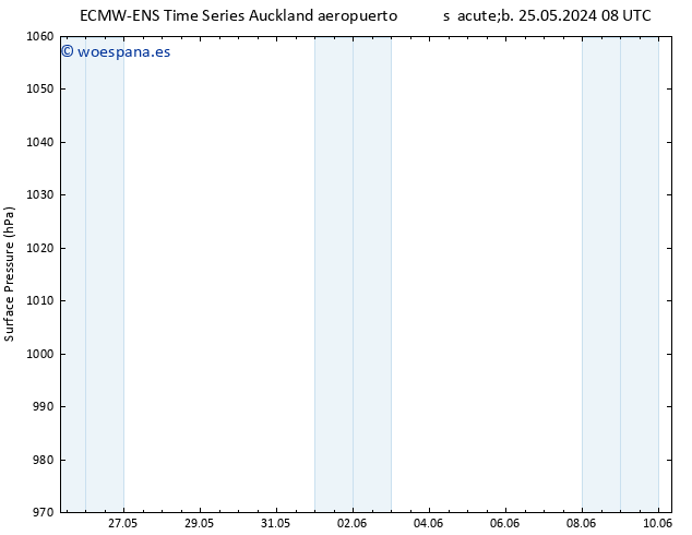 Presión superficial ALL TS jue 06.06.2024 20 UTC