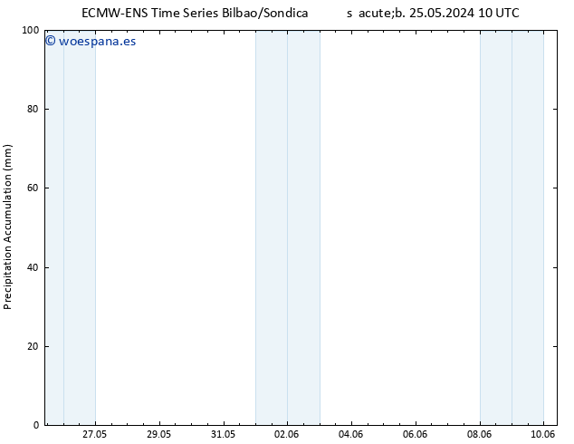 Precipitación acum. ALL TS lun 27.05.2024 16 UTC