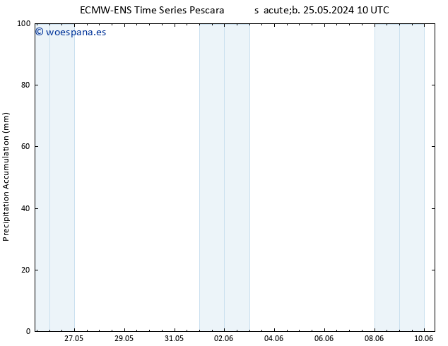 Precipitación acum. ALL TS dom 26.05.2024 16 UTC