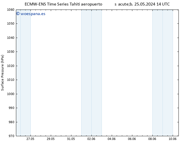 Presión superficial ALL TS dom 26.05.2024 02 UTC