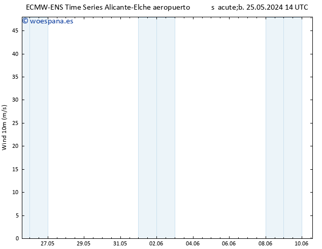 Viento 10 m ALL TS vie 31.05.2024 02 UTC