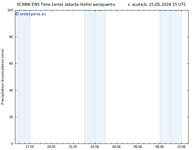 Precipitación acum. ALL TS vie 31.05.2024 03 UTC