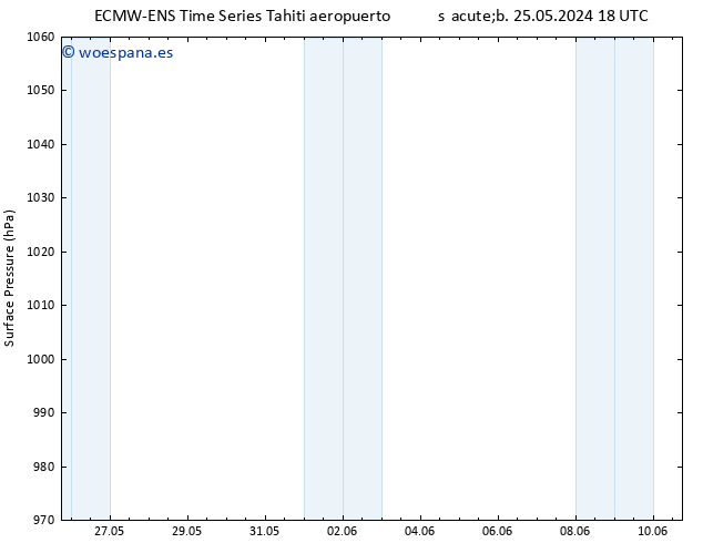 Presión superficial ALL TS sáb 25.05.2024 18 UTC