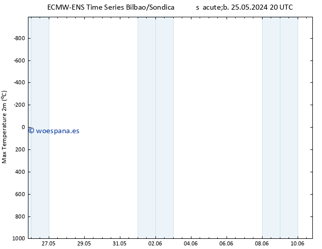 Temperatura máx. (2m) ALL TS dom 02.06.2024 20 UTC