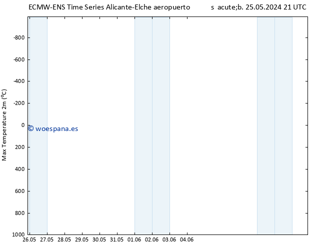 Temperatura máx. (2m) ALL TS mar 28.05.2024 21 UTC