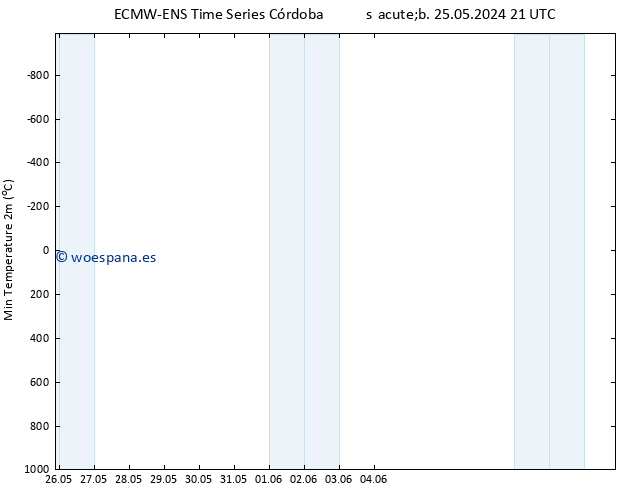 Temperatura mín. (2m) ALL TS mar 04.06.2024 21 UTC