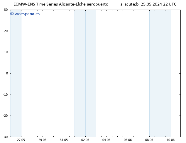 Geop. 500 hPa ALL TS lun 27.05.2024 16 UTC