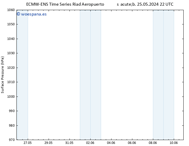 Presión superficial ALL TS mié 29.05.2024 16 UTC