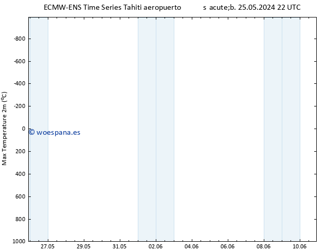 Temperatura máx. (2m) ALL TS sáb 25.05.2024 22 UTC