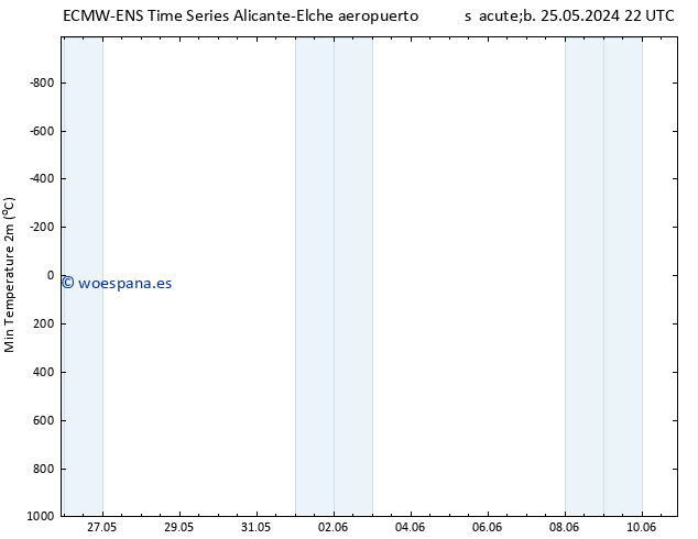 Temperatura mín. (2m) ALL TS sáb 01.06.2024 04 UTC