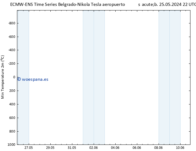 Temperatura mín. (2m) ALL TS mar 04.06.2024 22 UTC