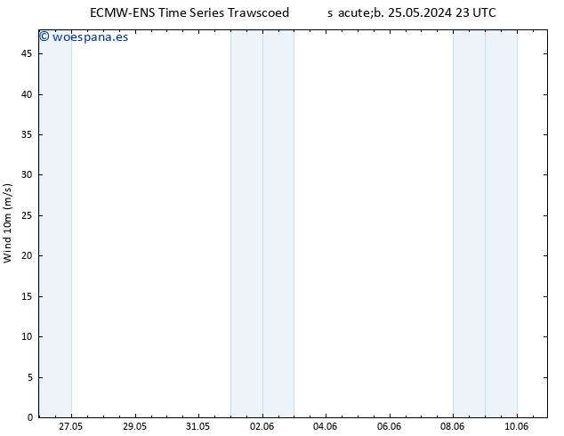 Viento 10 m ALL TS dom 26.05.2024 05 UTC