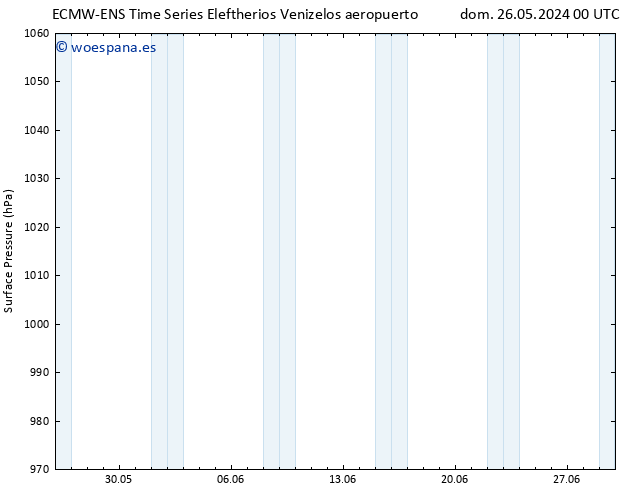 Presión superficial ALL TS dom 26.05.2024 06 UTC