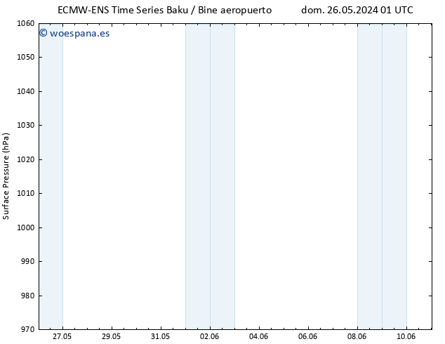 Presión superficial ALL TS vie 31.05.2024 13 UTC