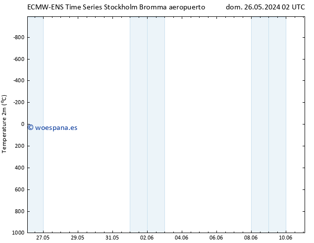 Temperatura (2m) ALL TS lun 03.06.2024 02 UTC