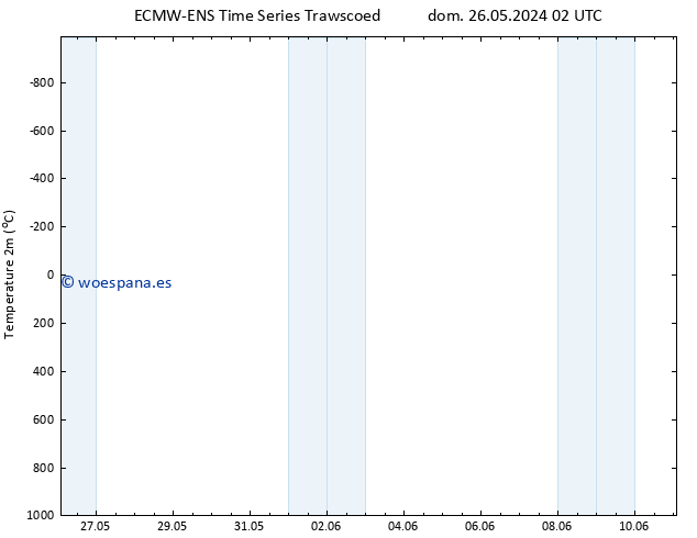 Temperatura (2m) ALL TS lun 27.05.2024 20 UTC