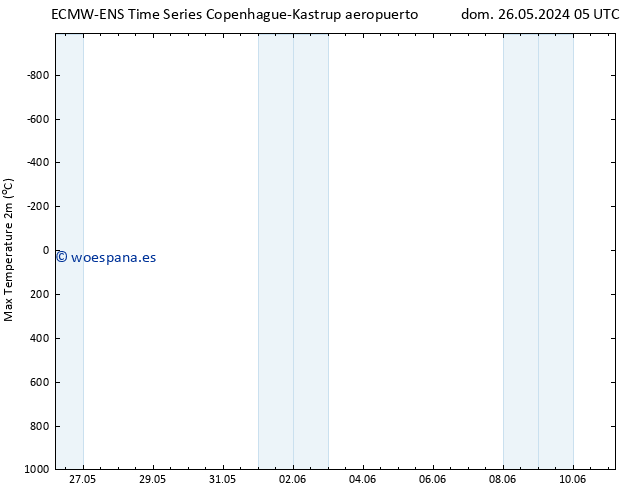 Temperatura máx. (2m) ALL TS mié 29.05.2024 05 UTC