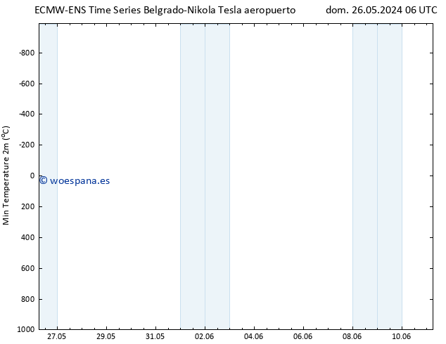 Temperatura mín. (2m) ALL TS dom 26.05.2024 18 UTC