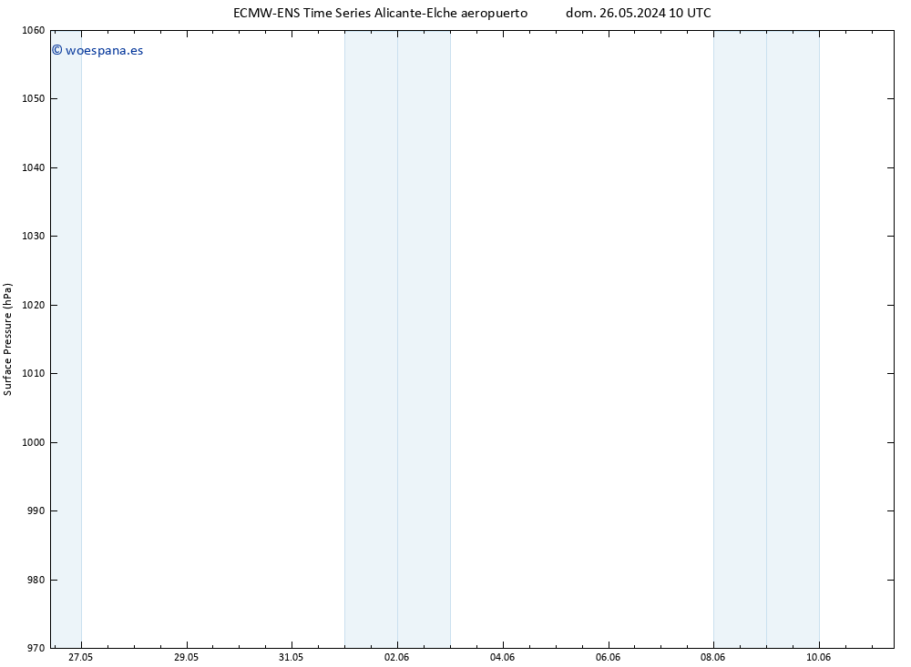 Presión superficial ALL TS sáb 01.06.2024 16 UTC