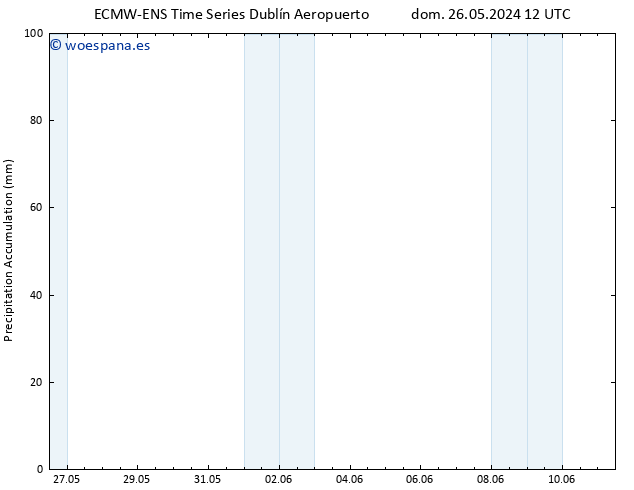 Precipitación acum. ALL TS mar 28.05.2024 12 UTC