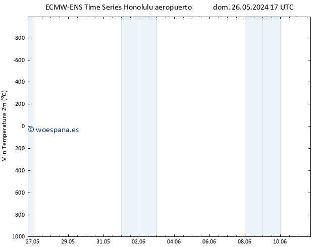 Temperatura mín. (2m) ALL TS lun 27.05.2024 05 UTC