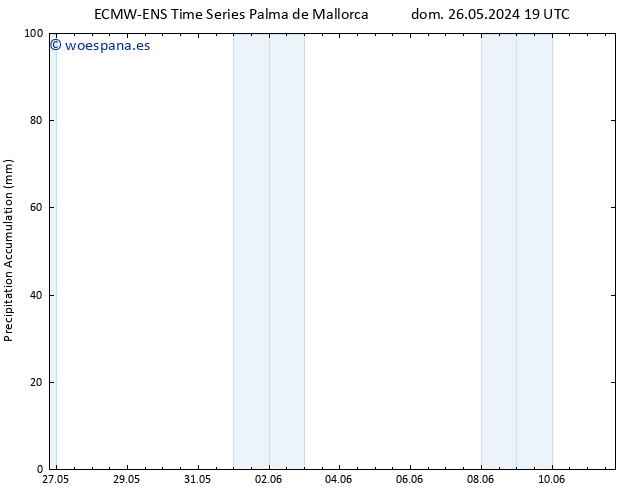 Precipitación acum. ALL TS lun 27.05.2024 19 UTC