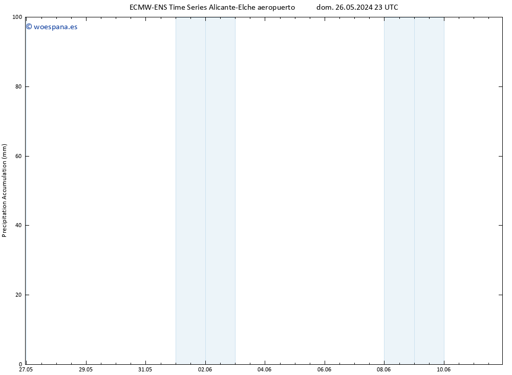 Precipitación acum. ALL TS lun 27.05.2024 05 UTC