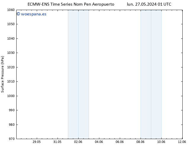 Presión superficial ALL TS mié 29.05.2024 01 UTC