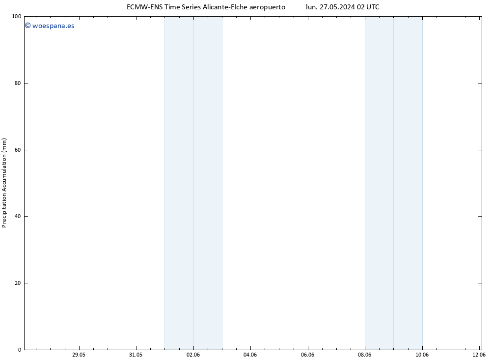 Precipitación acum. ALL TS mar 28.05.2024 14 UTC