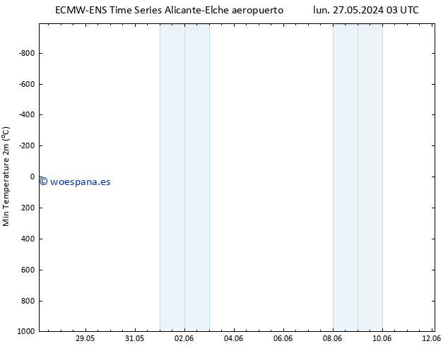 Temperatura mín. (2m) ALL TS lun 27.05.2024 09 UTC