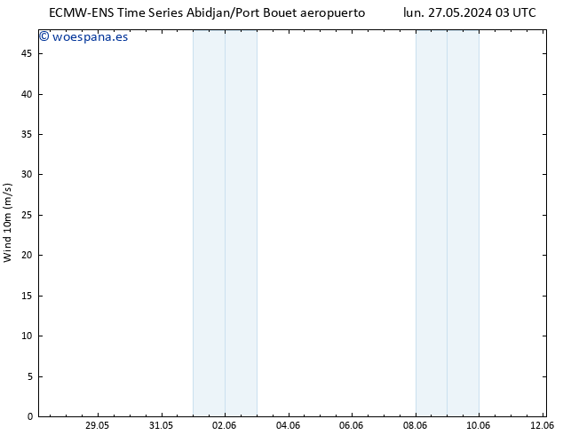 Viento 10 m ALL TS mié 29.05.2024 15 UTC