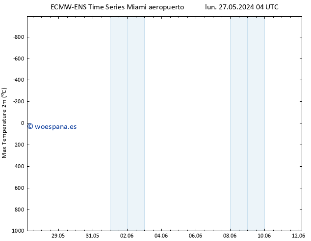 Temperatura máx. (2m) ALL TS lun 10.06.2024 16 UTC