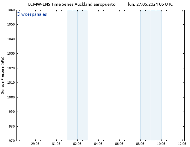 Presión superficial ALL TS vie 31.05.2024 05 UTC