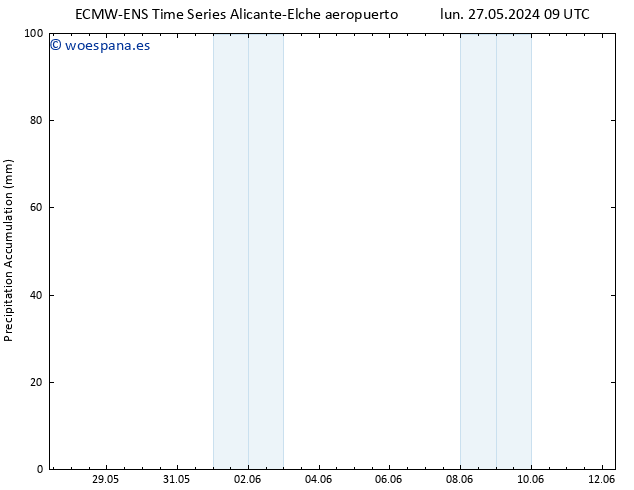 Precipitación acum. ALL TS vie 31.05.2024 09 UTC