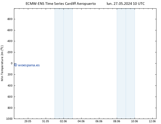 Temperatura mín. (2m) ALL TS lun 27.05.2024 10 UTC