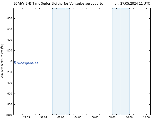 Temperatura mín. (2m) ALL TS lun 27.05.2024 11 UTC