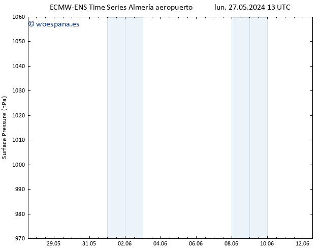 Presión superficial ALL TS lun 03.06.2024 19 UTC