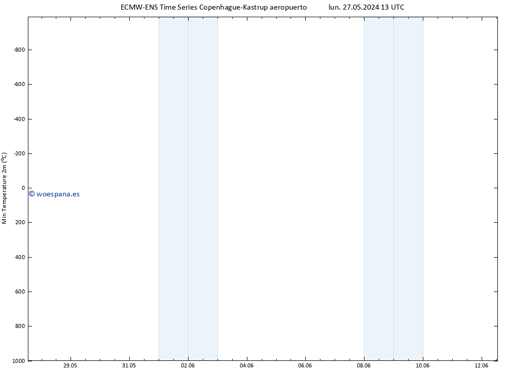 Temperatura mín. (2m) ALL TS mar 28.05.2024 01 UTC