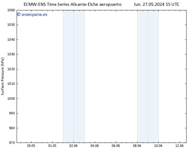 Presión superficial ALL TS mié 29.05.2024 09 UTC