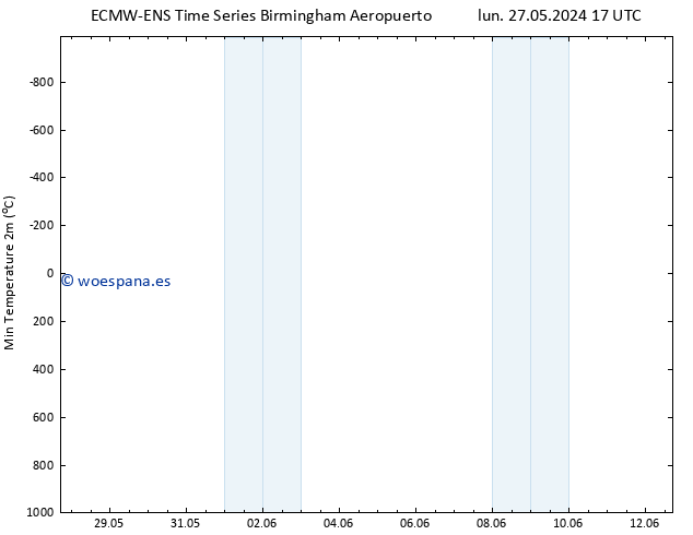 Temperatura mín. (2m) ALL TS lun 27.05.2024 17 UTC